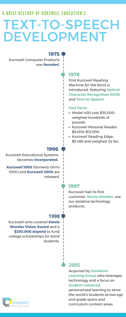 history of text to speech